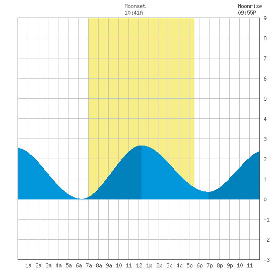 West Palm Beach Canal tide chart for Thursday, December 19, 2024