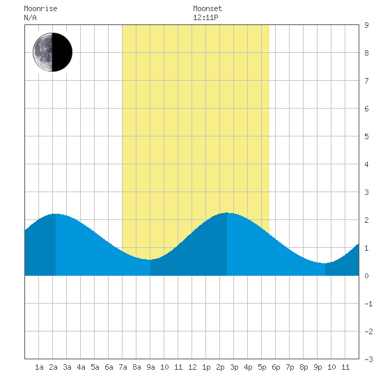 West Palm Beach Canal tide chart for Sunday, December 22, 2024