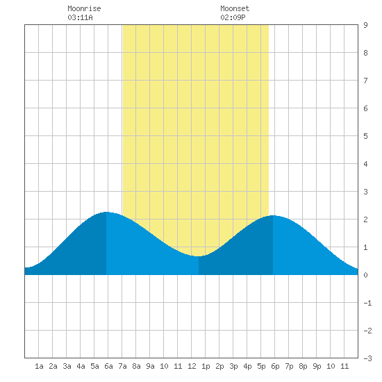 West Palm Beach Canal tide chart for Thursday, December 26, 2024
