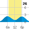 West Palm Beach Canal tide chart for Thursday, December 26, 2024