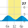 West Palm Beach Canal tide chart for Friday, December 27, 2024