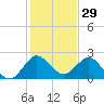 West Palm Beach Canal tide chart for Sunday, December 29, 2024