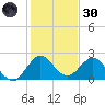 West Palm Beach Canal tide chart for Monday, December 30, 2024