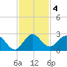 West Palm Beach Canal tide chart for Wednesday, December 4, 2024