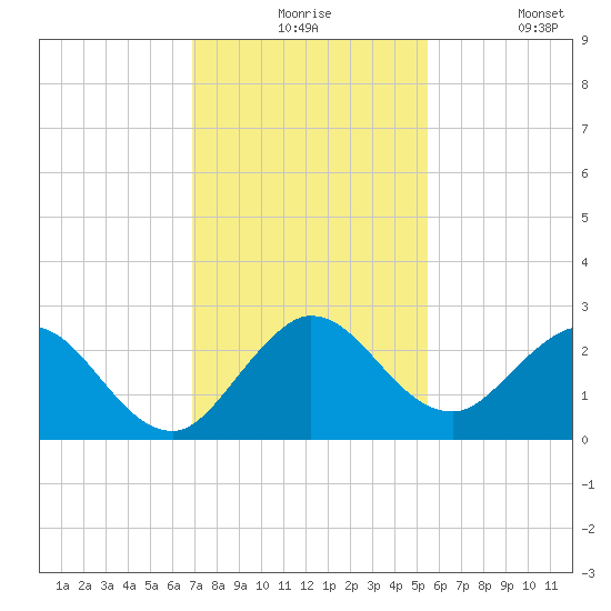 West Palm Beach Canal tide chart for Thursday, December 5, 2024