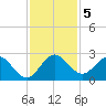 West Palm Beach Canal tide chart for Thursday, December 5, 2024