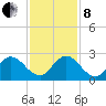 West Palm Beach Canal tide chart for Sunday, December 8, 2024