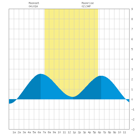 West Palm Beach Canal tide chart for Friday, January 10, 2025