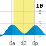 West Palm Beach Canal tide chart for Friday, January 10, 2025