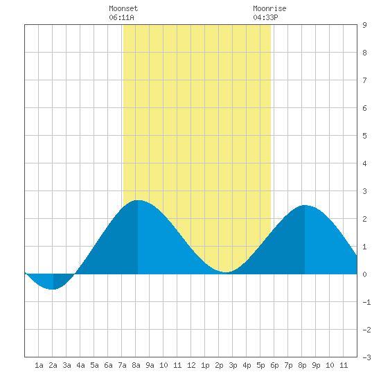 West Palm Beach Canal tide chart for Sunday, January 12, 2025