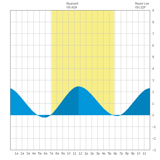 West Palm Beach Canal tide chart for Friday, January 17, 2025