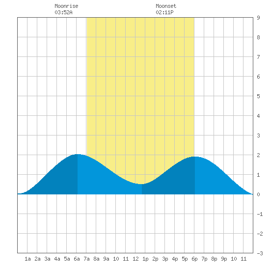 West Palm Beach Canal tide chart for Saturday, January 25, 2025