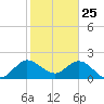 West Palm Beach Canal tide chart for Saturday, January 25, 2025