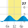 West Palm Beach Canal tide chart for Monday, January 27, 2025