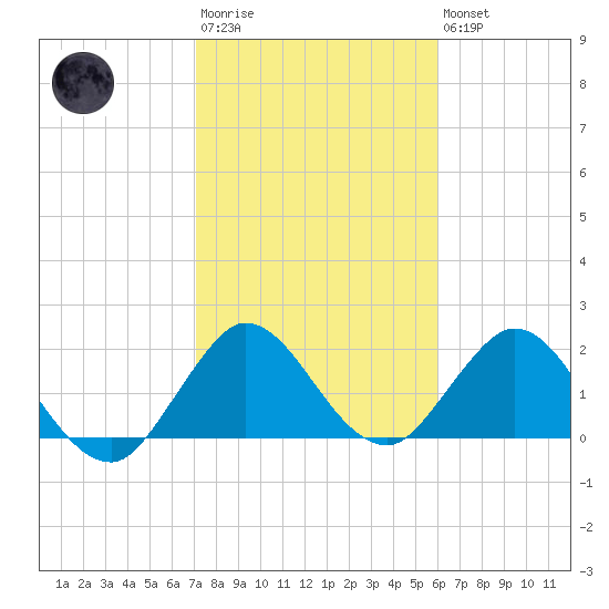 West Palm Beach Canal tide chart for Wednesday, January 29, 2025