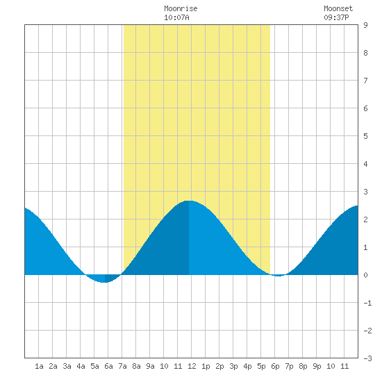West Palm Beach Canal tide chart for Friday, January 3, 2025