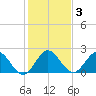 West Palm Beach Canal tide chart for Friday, January 3, 2025