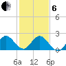 West Palm Beach Canal tide chart for Monday, January 6, 2025
