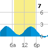 West Palm Beach Canal tide chart for Tuesday, January 7, 2025