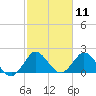 West Palm Beach Canal tide chart for Tuesday, February 11, 2025