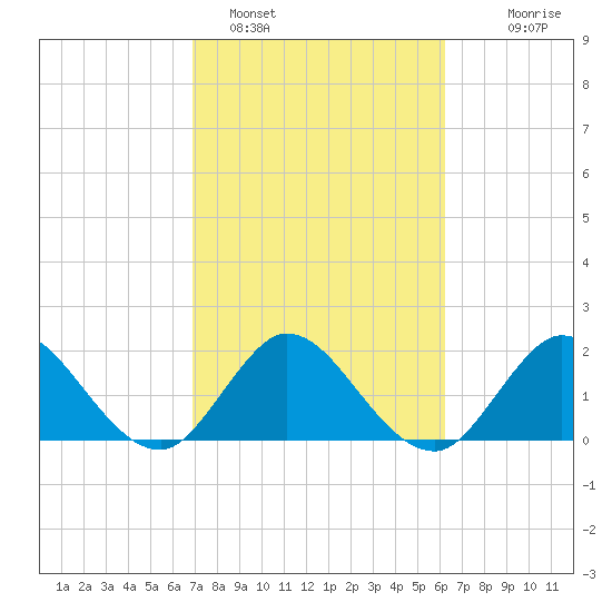 West Palm Beach Canal tide chart for Saturday, February 15, 2025