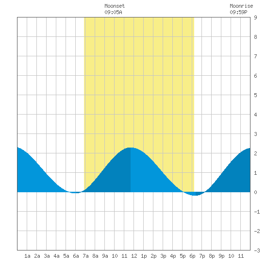 West Palm Beach Canal tide chart for Sunday, February 16, 2025