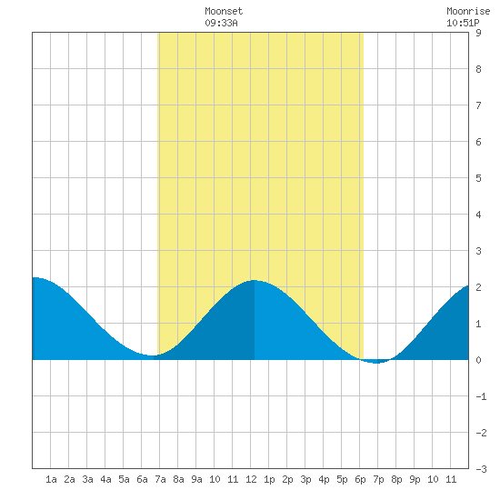West Palm Beach Canal tide chart for Monday, February 17, 2025