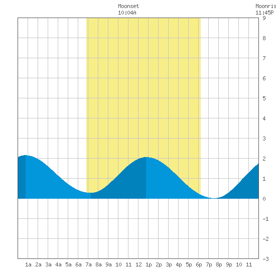 West Palm Beach Canal tide chart for Tuesday, February 18, 2025
