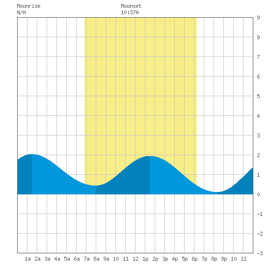 West Palm Beach Canal tide chart for Wednesday, February 19, 2025