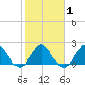 West Palm Beach Canal tide chart for Saturday, February 1, 2025