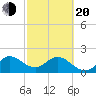 West Palm Beach Canal tide chart for Thursday, February 20, 2025