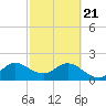 West Palm Beach Canal tide chart for Friday, February 21, 2025