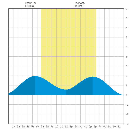 West Palm Beach Canal tide chart for Sunday, February 23, 2025