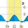 West Palm Beach Canal tide chart for Sunday, February 2, 2025