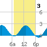 West Palm Beach Canal tide chart for Monday, February 3, 2025
