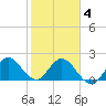 West Palm Beach Canal tide chart for Tuesday, February 4, 2025