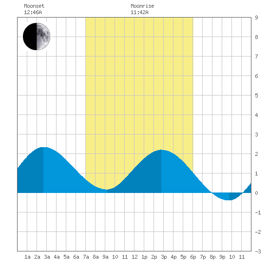 West Palm Beach Canal tide chart for Wednesday, February 5, 2025
