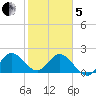 West Palm Beach Canal tide chart for Wednesday, February 5, 2025