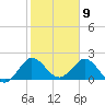 West Palm Beach Canal tide chart for Sunday, February 9, 2025