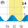 West Palm Beach Canal tide chart for Friday, March 14, 2025