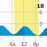 West Palm Beach Canal tide chart for Tuesday, March 18, 2025