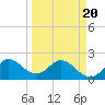 West Palm Beach Canal tide chart for Thursday, March 20, 2025