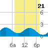 West Palm Beach Canal tide chart for Friday, March 21, 2025