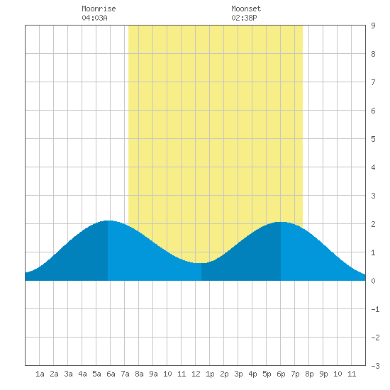 West Palm Beach Canal tide chart for Monday, March 24, 2025