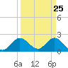 West Palm Beach Canal tide chart for Tuesday, March 25, 2025