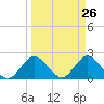 West Palm Beach Canal tide chart for Wednesday, March 26, 2025