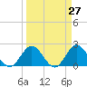 West Palm Beach Canal tide chart for Thursday, March 27, 2025