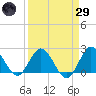 West Palm Beach Canal tide chart for Saturday, March 29, 2025