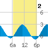 West Palm Beach Canal tide chart for Sunday, March 2, 2025
