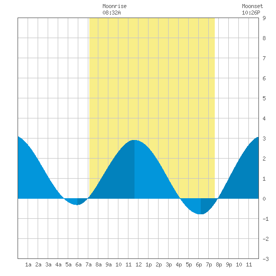 West Palm Beach Canal tide chart for Monday, March 31, 2025
